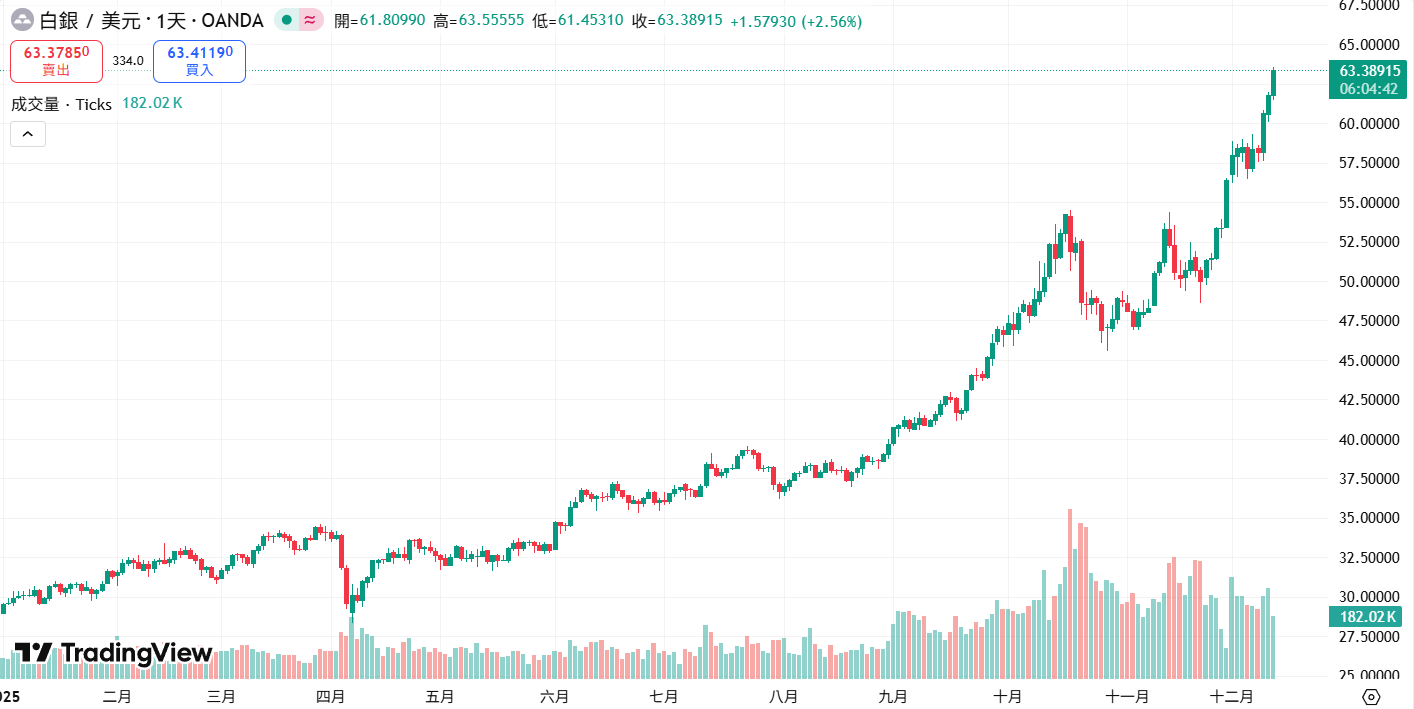 白銀站上 63 美元再創歷史新高！今年漲逾 100% 遠超黃金、比特幣，明年挑戰 100 美元大關？