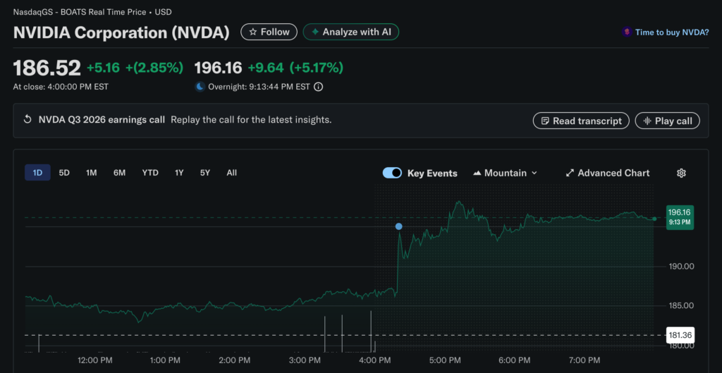 輝達 Q3 財報亮眼粉碎 AI 泡沫論，黃仁勳：Blackwell 需求好到爆、Nvidia 盤後拉漲 5％