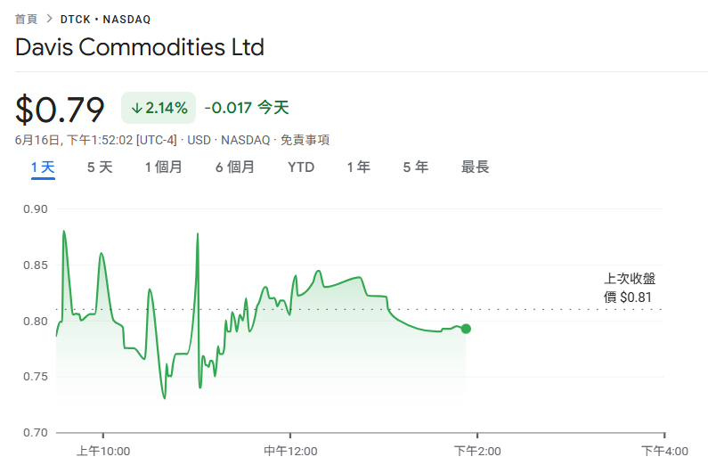 新加坡 Davis Commodities 宣布要買 1200 萬美元比特幣:把糖米油代幣化瞄準 RWA 市場